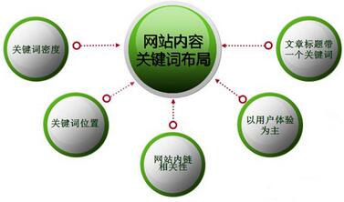 浅析SEO优化中关键词的密度数多少比较合适